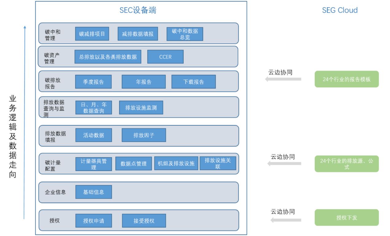 基于云边协同应用技术的企业碳核算边缘一体机研究开发 基于云边协同应用技术的企业碳核算边缘一体机研究开发