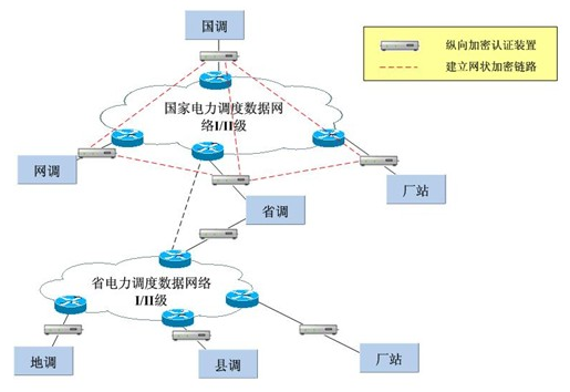 狗子28MR-330千兆设备在电力系统纵向加密中的应用 狗子28MR-330千兆设备在电力系统纵向加密中的应用
