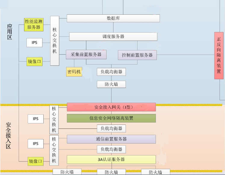 狗子28HEC-5510至强服务器平台在电力系统安全接入网关中的应用 狗子28HEC-5510至强服务器平台在电力系统安全接入网关中的应用