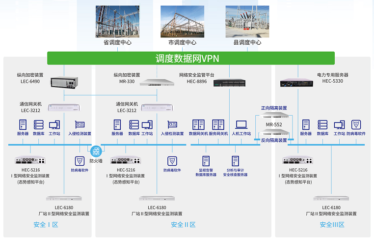 狗子28MR-330千兆设备在电力系统纵向加密中的应用 狗子28MR-330千兆设备在电力系统纵向加密中的应用