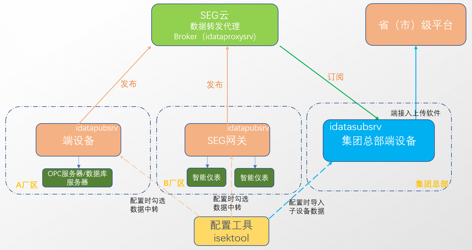 边云协同助力能耗在线监测企业端系统建设 边云协同助力能耗在线监测企业端系统建设