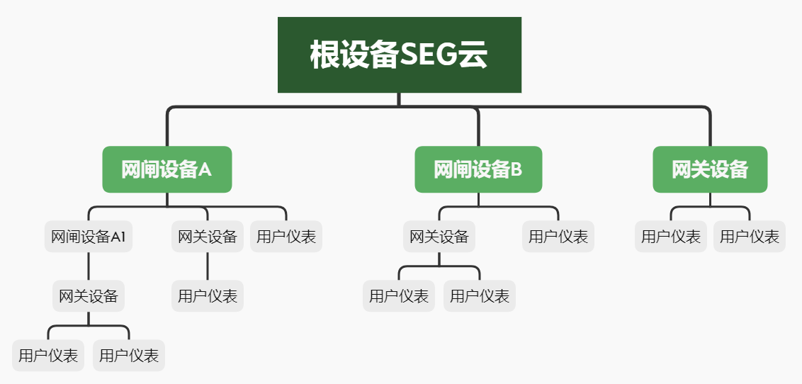 边云协同助力能耗在线监测企业端系统建设 边云协同助力能耗在线监测企业端系统建设